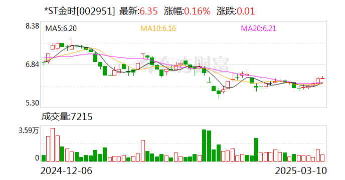 *ST金時(shí)：目前公司經(jīng)營(yíng)情況正常，各項(xiàng)業(yè)務(wù)正在穩(wěn)步推進(jìn)中