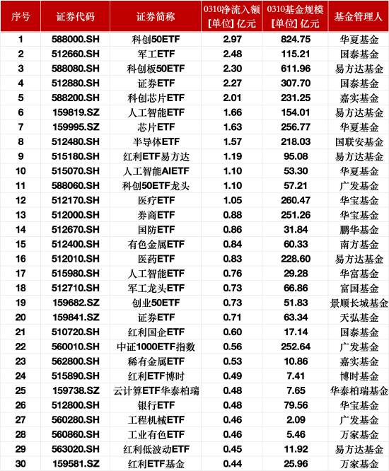 最受青睞ETF：3月10日科創(chuàng)50ETF獲資金凈申購2.97億元，軍工ETF獲資金凈申購2.48億元