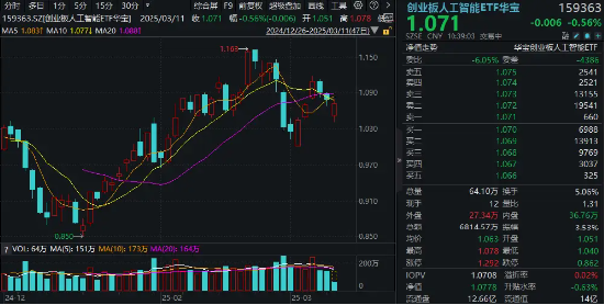 算力概念股反彈，銅牛信息漲超14%！機(jī)構(gòu)：算力進(jìn)入彈性驅(qū)動(dòng)時(shí)間！創(chuàng)業(yè)板人工智能ETF華寶（159363）盤中翻紅