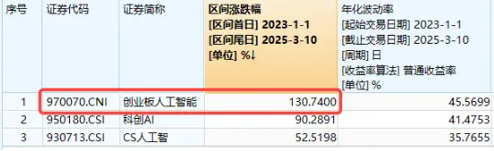 算力概念股反彈，銅牛信息漲超14%！機(jī)構(gòu)：算力進(jìn)入彈性驅(qū)動(dòng)時(shí)間！創(chuàng)業(yè)板人工智能ETF華寶（159363）盤中翻紅