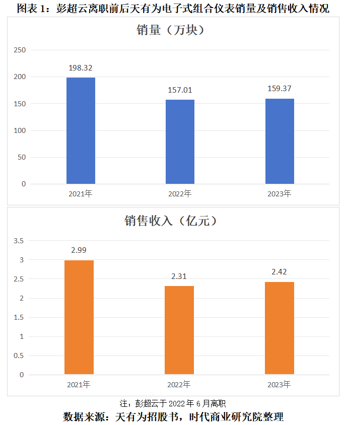 打工十余年獲贈(zèng)上億元股權(quán)，天有為柳州子公司前負(fù)責(zé)人彭超云是誰(shuí)