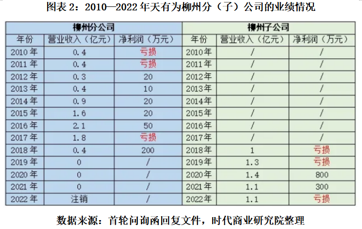打工十余年獲贈(zèng)上億元股權(quán)，天有為柳州子公司前負(fù)責(zé)人彭超云是誰(shuí)