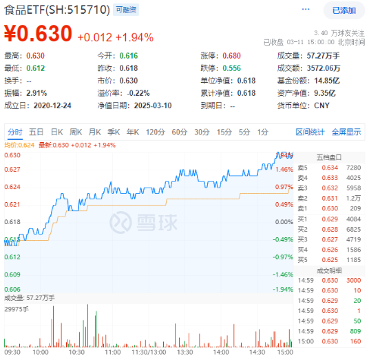 政策紅利+估值洼地！白酒領(lǐng)銜反攻，食品ETF（515710）單日漲近2%！31億主力資金搶籌吃喝板塊