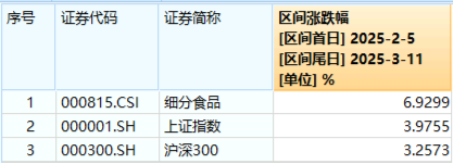政策紅利+估值洼地！白酒領(lǐng)銜反攻，食品ETF（515710）單日漲近2%！31億主力資金搶籌吃喝板塊