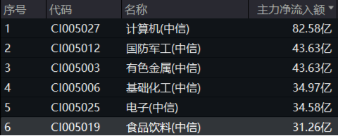 政策紅利+估值洼地！白酒領(lǐng)銜反攻，食品ETF（515710）單日漲近2%！31億主力資金搶籌吃喝板塊