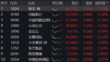 無懼美股“黑色星期一”，中國股市走出獨立行情！布局好時機？港股互聯(lián)網(wǎng)ETF（513770）近10日吸金5.59億元