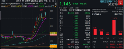 無懼美股“黑色星期一”，中國股市走出獨立行情！布局好時機？港股互聯(lián)網(wǎng)ETF（513770）近10日吸金5.59億元