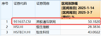 無懼美股“黑色星期一”，中國股市走出獨立行情！布局好時機？港股互聯(lián)網(wǎng)ETF（513770）近10日吸金5.59億元