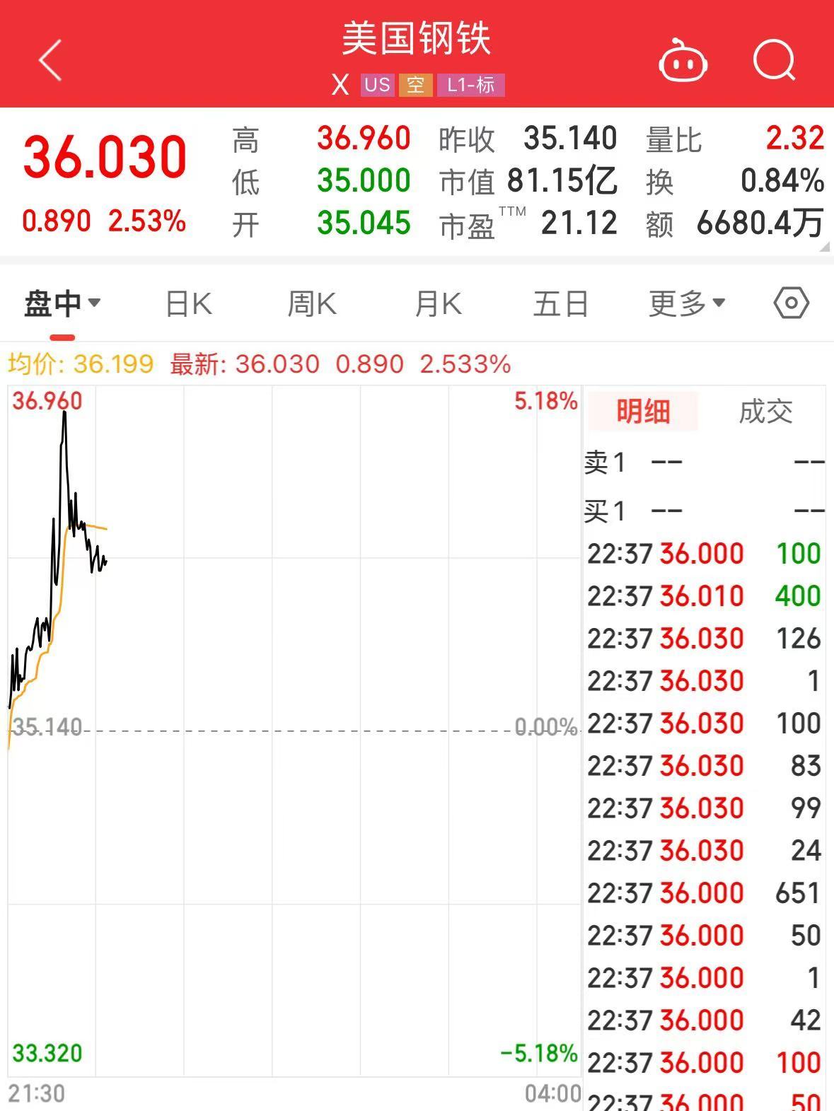 特朗普加碼！加拿大輸美鋼鋁產(chǎn)品征收關(guān)稅升至50%，明天生效！美三大股指轉(zhuǎn)跌，鋼鋁股走高，加元跳水