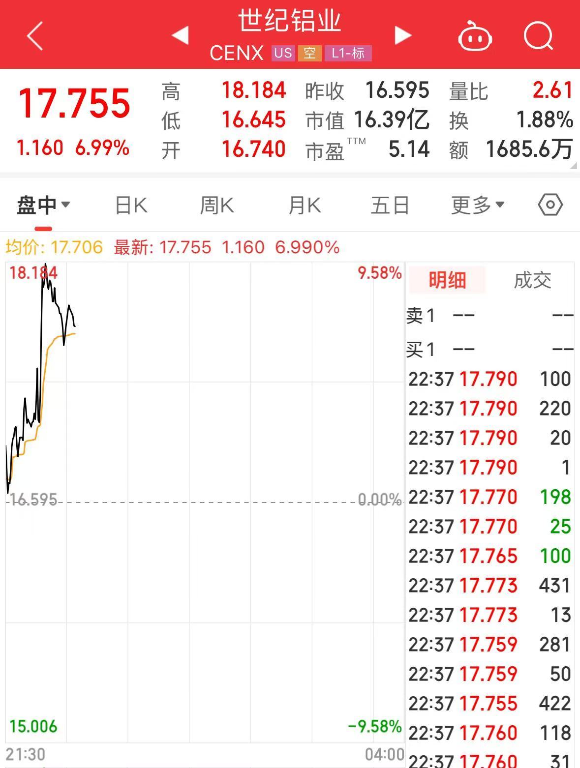 特朗普加碼！加拿大輸美鋼鋁產(chǎn)品征收關(guān)稅升至50%，明天生效！美三大股指轉(zhuǎn)跌，鋼鋁股走高，加元跳水