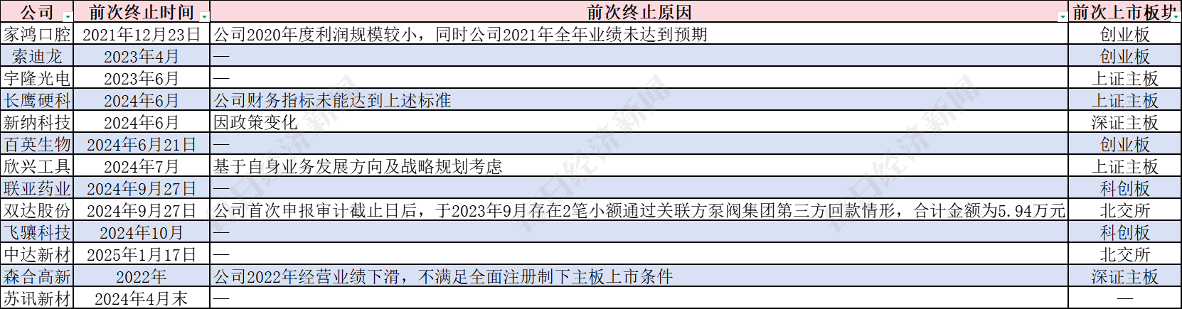 13家終止IPO企業(yè)今年再度啟動(dòng)輔導(dǎo)，目前輔導(dǎo)備案總數(shù)超1700家 券商人士：今年IPO受理數(shù)量有望增加
