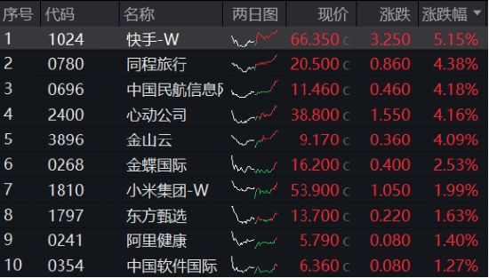 可靈熱度飆升，快手上探階段高位！港股互聯(lián)網(wǎng)ETF（513770）微跌蓄勢(shì)，機(jī)構(gòu)：珍惜逢跌布局好時(shí)機(jī)
