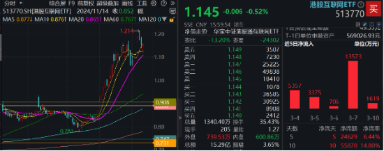 可靈熱度飆升，快手上探階段高位！港股互聯(lián)網(wǎng)ETF（513770）微跌蓄勢(shì)，機(jī)構(gòu)：珍惜逢跌布局好時(shí)機(jī)