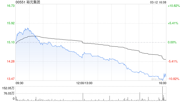 花旗：維持裕元集團(tuán)“中性”評級 下調(diào)目標(biāo)價至15.8港元