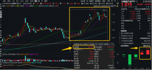 下一個爆點？Manus聯姻阿里，數據熱浪來襲，重點關注三條主線！大數據產業(yè)ETF（516700）盤中漲逾2.7%