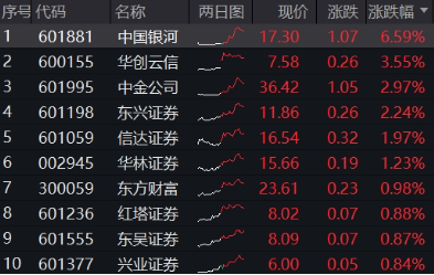 異動！券商突然發(fā)力，中國銀河觸及漲停，券商ETF（512000）放量沖高2%，說說行業(yè)幾個(gè)大利好