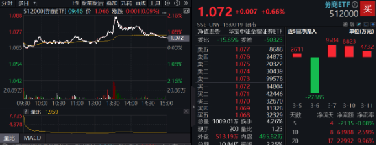 異動！券商突然發(fā)力，中國銀河觸及漲停，券商ETF（512000）放量沖高2%，說說行業(yè)幾個(gè)大利好