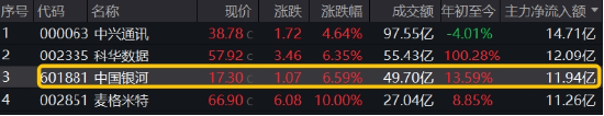 異動！券商突然發(fā)力，中國銀河觸及漲停，券商ETF（512000）放量沖高2%，說說行業(yè)幾個(gè)大利好