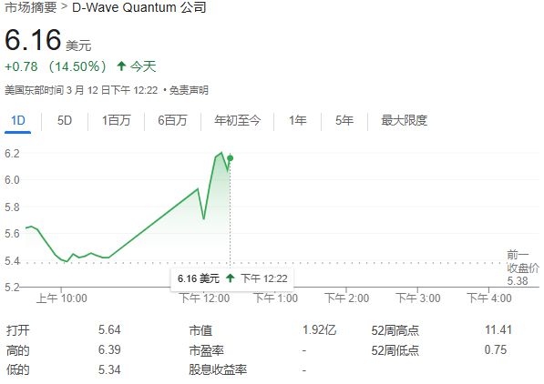 QBTS量子計(jì)算超越傳統(tǒng)超算，運(yùn)算速度領(lǐng)先百萬(wàn)年！股價(jià)一度飆漲近19%