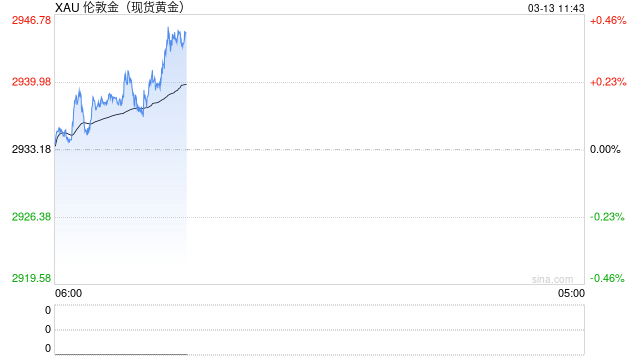 美國(guó)通脹上漲勢(shì)頭放緩 黃金慢牛再逼高點(diǎn)