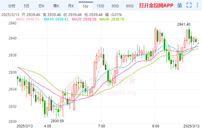 美國(guó)通脹上漲勢(shì)頭放緩 黃金慢牛再逼高點(diǎn)
