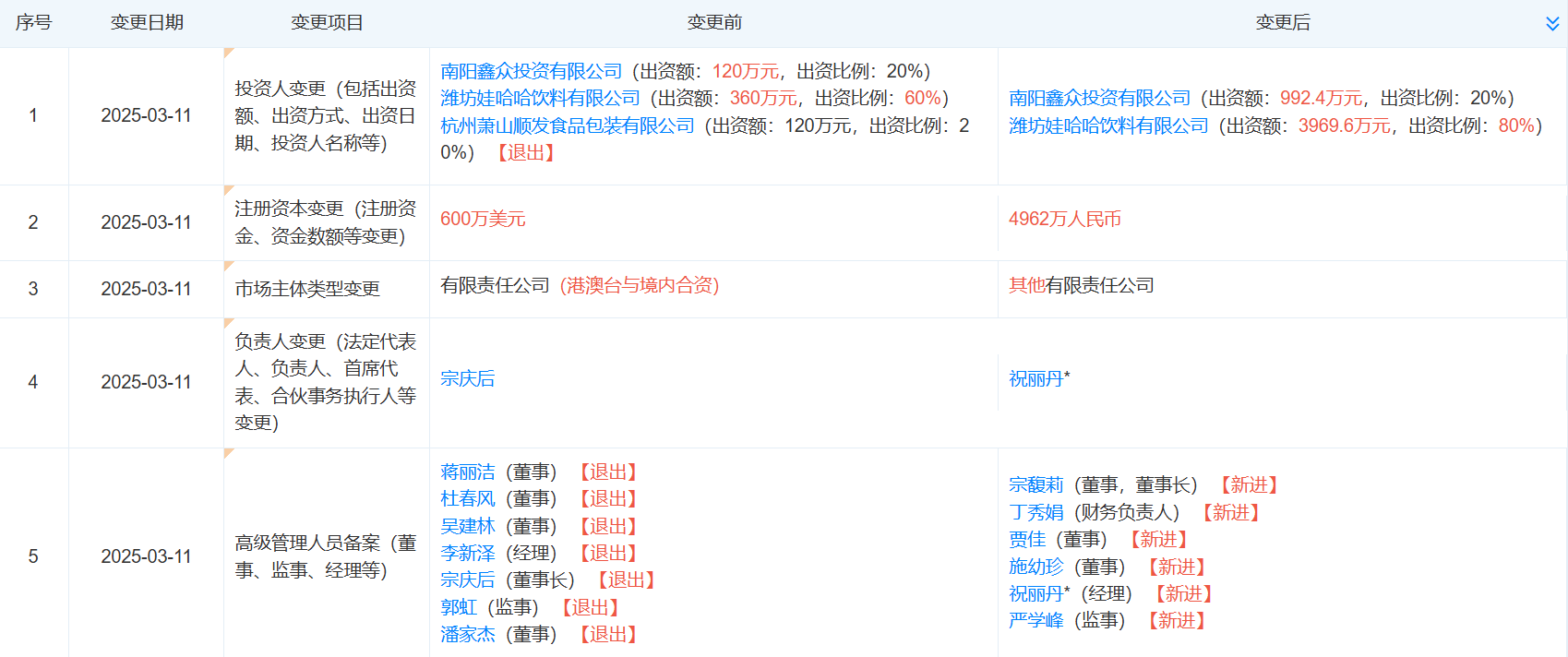 宗馥莉再接替宗慶后職務(wù)，任南陽娃哈哈食品董事長(zhǎng)！不久前接手娃哈哈食品、娃哈哈創(chuàng)投