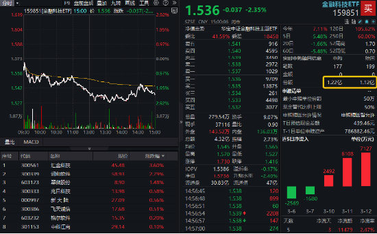 金融科技局部活躍，匯金科技逆市漲超3%，金融科技ETF（159851）獲資金搶籌！提前埋伏A股行情？