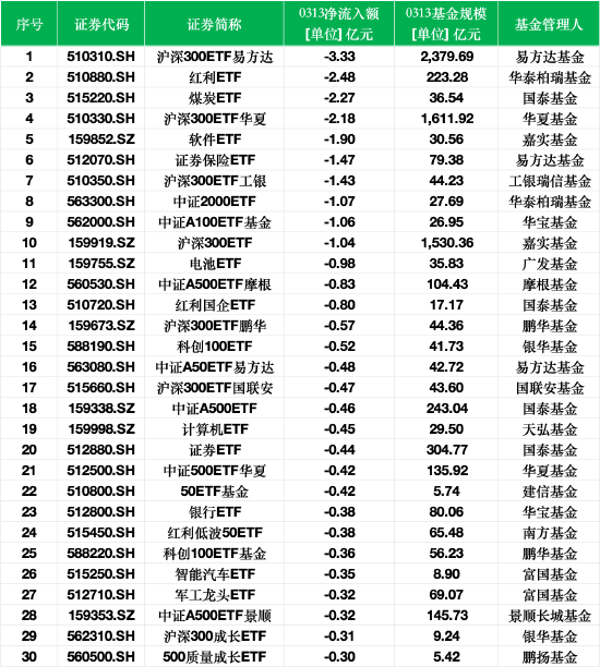 最不受歡迎ETF：3月13日滬深300ETF易方達(dá)遭凈贖回3.33億元，紅利ETF遭凈贖回2.48億元
