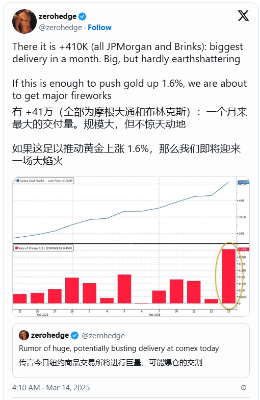 史上首次！黃金期貨突破3000美元，盤中現(xiàn)巨量交割！