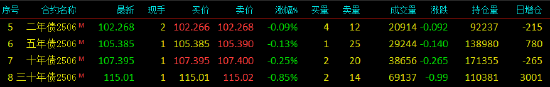 快訊：國債期貨跌幅擴大，30年期主力合約跌超0.9%