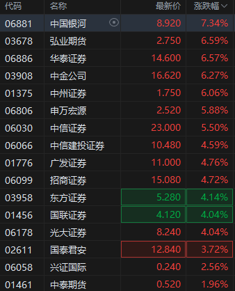 港股繼續(xù)走高三大指數(shù)漲超2% 券商股、內銀股、保險股集體飆升