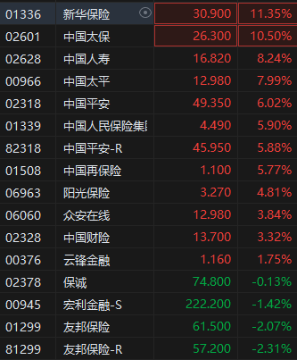 港股繼續(xù)走高三大指數(shù)漲超2% 券商股、內銀股、保險股集體飆升