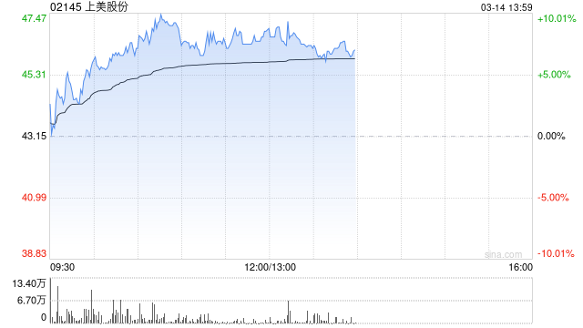 上美股份午前漲逾8% 預(yù)計(jì)全年?duì)I收及凈利潤(rùn)高速增長(zhǎng)