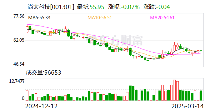 尚太科技：公司目前量產(chǎn)負(fù)極材料產(chǎn)品為石墨類負(fù)極材料
