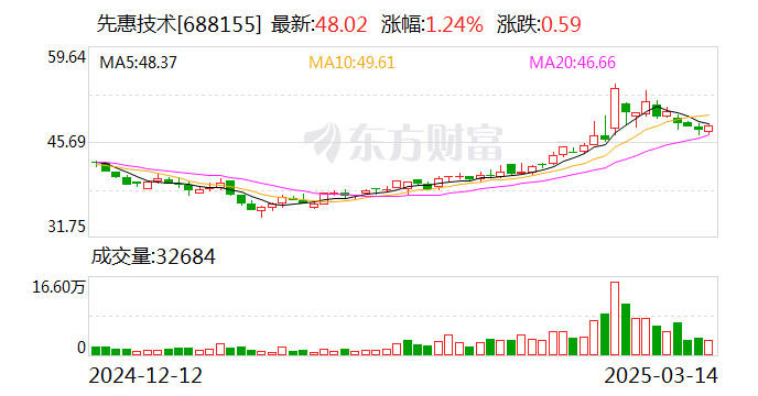 先惠技術：公司目前未持有清陶能源股權