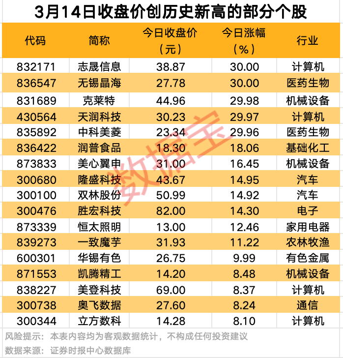 A股爆發(fā)！9股獲資金大舉搶籌
