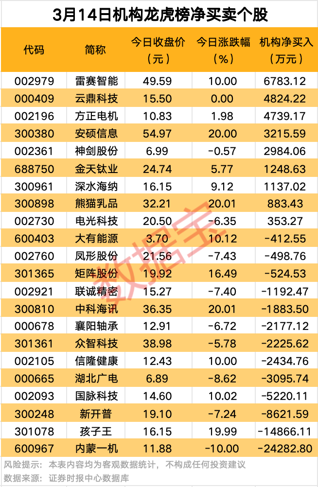A股爆發(fā)！9股獲資金大舉搶籌
