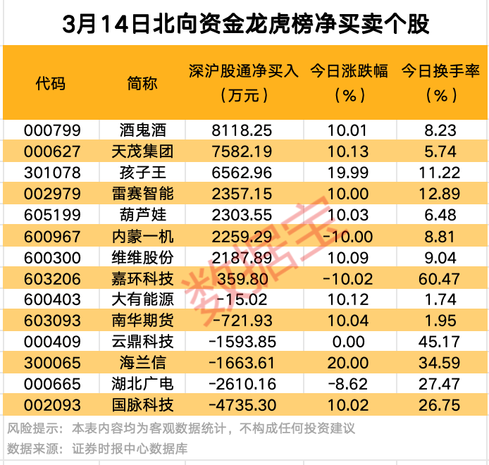 A股爆發(fā)！9股獲資金大舉搶籌