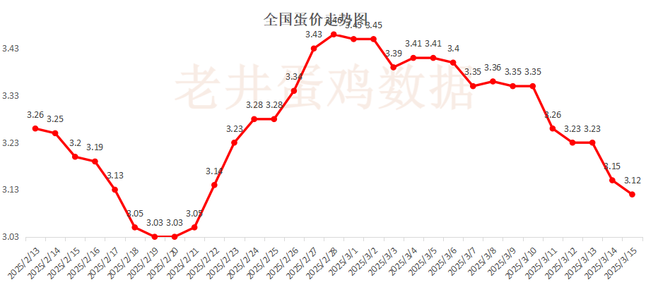 老井扯雞蛋：昨日全國雞蛋均價穩(wěn)中有跌、淘汰雞均價偏弱！