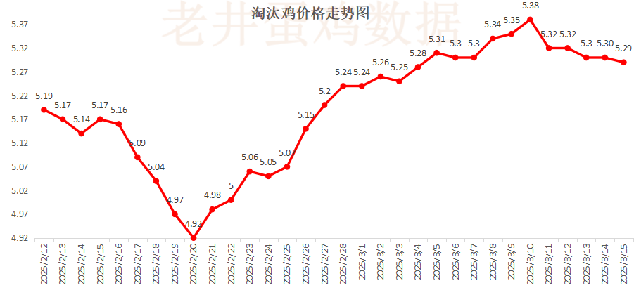 老井扯雞蛋：昨日全國雞蛋均價穩(wěn)中有跌、淘汰雞均價偏弱！