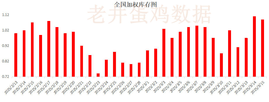 老井扯雞蛋：昨日全國雞蛋均價穩(wěn)中有跌、淘汰雞均價偏弱！