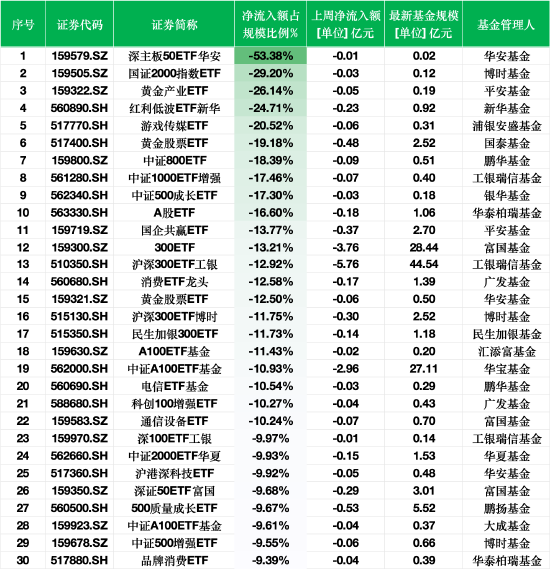 上周ETF資金流出榜單：深主板50ETF華安凈流出額占規(guī)模比例53%，平安黃金產業(yè)ETF占比26%