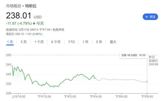 需求逆風(fēng)猛吹！繼小摩、富國后 又一大行下調(diào)特斯拉目標(biāo)價(jià)