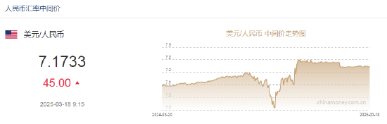 人民幣兌美元中間價報7.1733，下調45點