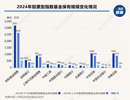 股票型指數(shù)基金成銀行代銷“新寵” 招行、工行保有規(guī)模去年下半年激增超百億元