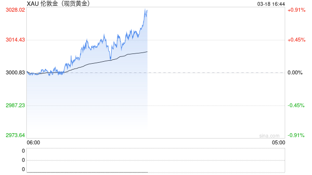 現(xiàn)貨黃金日內(nèi)上破3020美元/盎司關(guān)口 再創(chuàng)歷史新高！