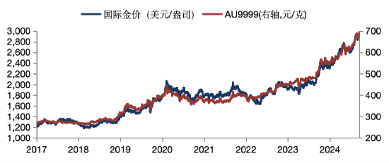 華安基金：美國(guó)經(jīng)濟(jì)降溫，金價(jià)上攻3000美元