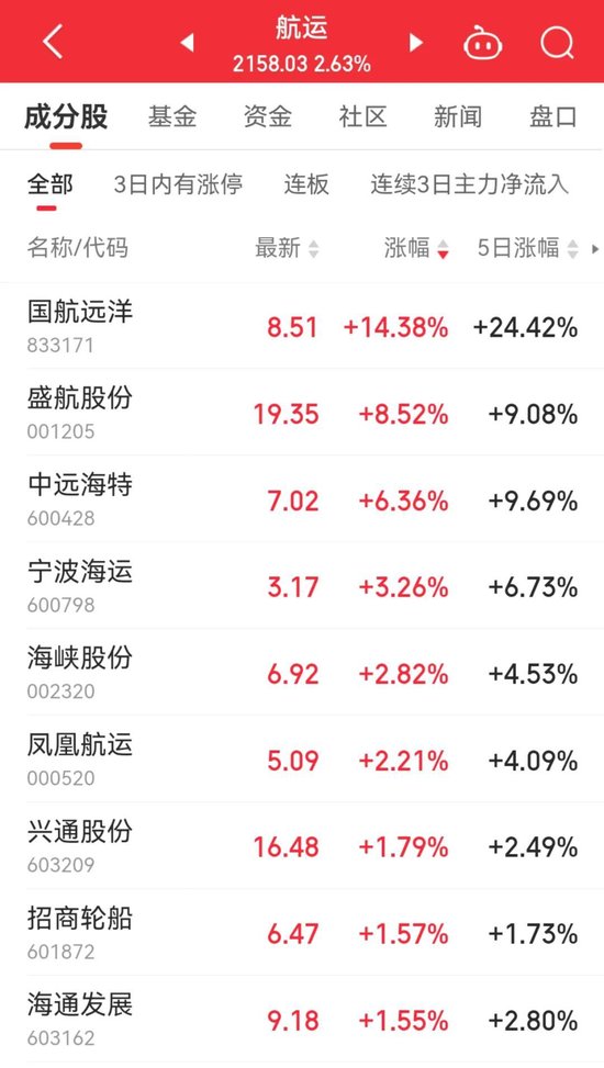13：20，突然拉升，發(fā)生了什么？