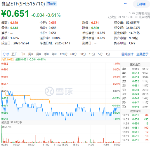 吃喝板塊震蕩回調(diào)，食品ETF（515710）收跌0.61%！政策發(fā)力+估值低位，板塊反轉(zhuǎn)將至？