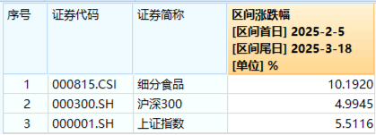 吃喝板塊震蕩回調(diào)，食品ETF（515710）收跌0.61%！政策發(fā)力+估值低位，板塊反轉(zhuǎn)將至？